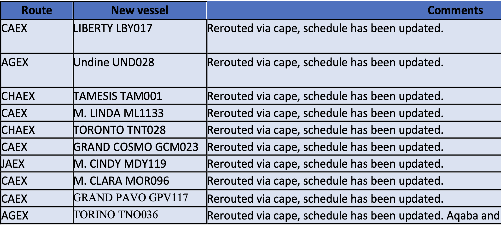Freightplus shipments affected by the rerouting from the Suez Canal to thr Cape of Good Hope